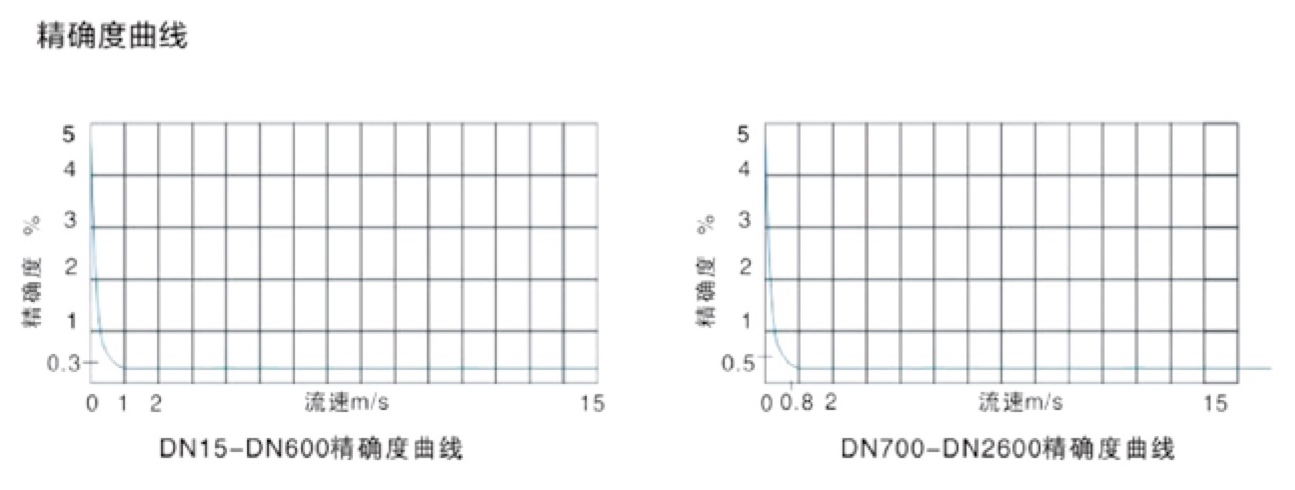 TJZ-700 電磁流量計(jì)性能參數(shù)