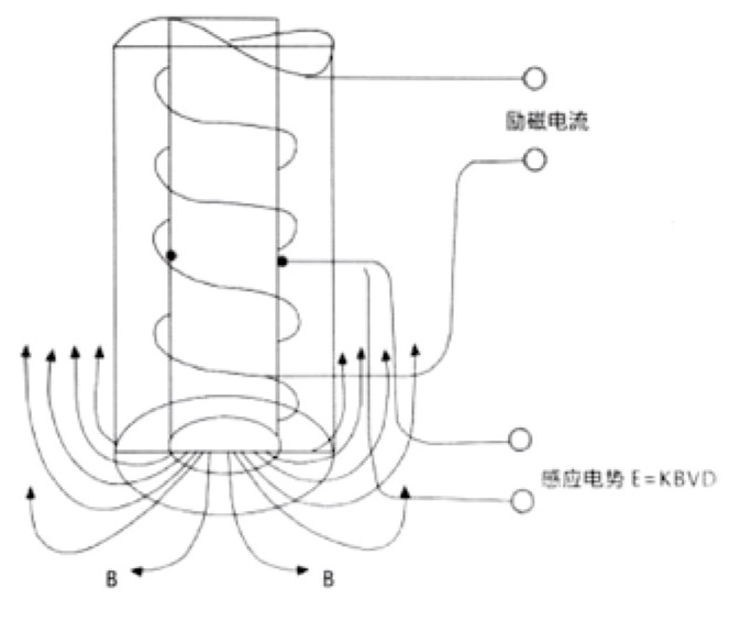 TJZ-700-CR 電磁流量計(jì)傳感器工作原理